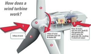 Working principle of wind turbine