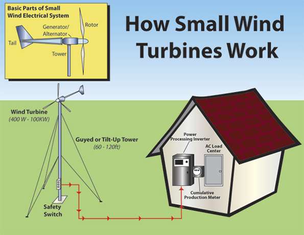 How does a small wind turbine work?